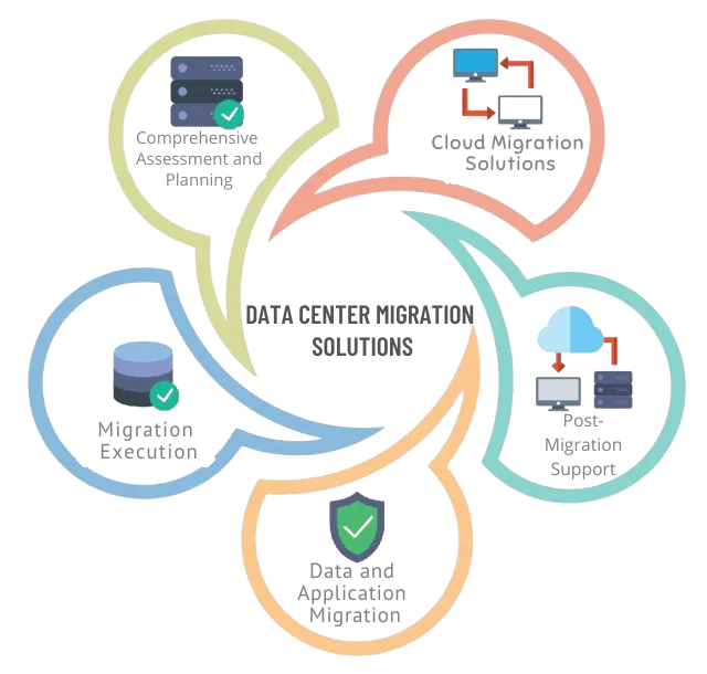 DATA CENTER MIGRATION SOLUTIONS